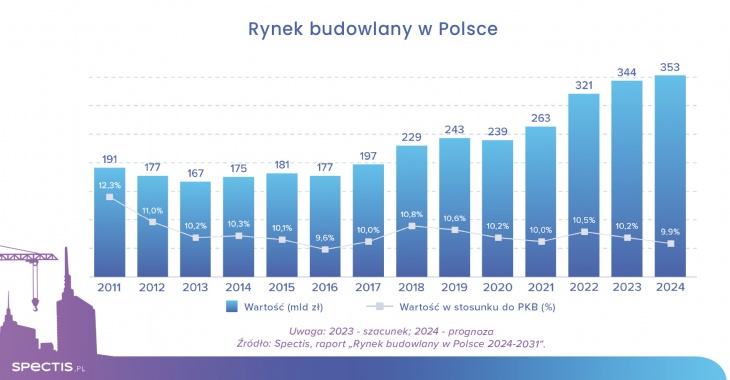 Wartość rynku budowlanego w Polsce do 2026 r. przekroczy 400 mld zł