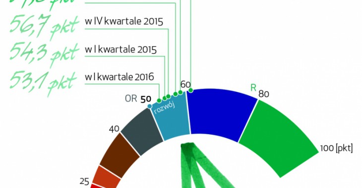 Wzrost zamówień w branży budowlanej