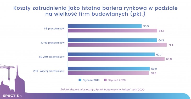 Koszty pracy doskwierają firmom budowlanym jak nigdy wcześniej