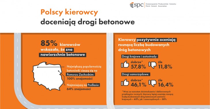 KIEROWCY: beton na drogach to dobre rozwiązanie