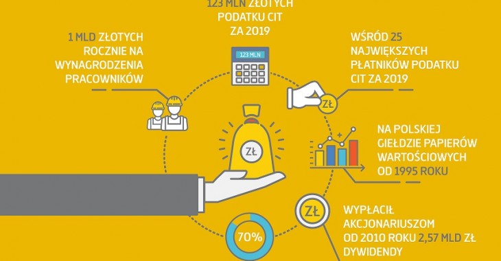 Budimex w pierwszej 25. największych podatników w Polsce