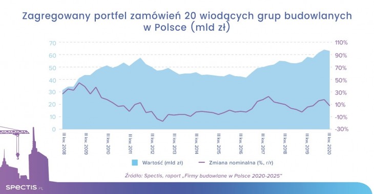 Ożywienie w budownictwie możliwe w drugim półroczu 2021 roku