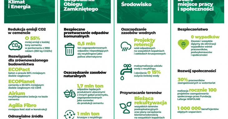 Lafarge w Polsce z nową strategią zrównoważonego rozwoju do roku 2030