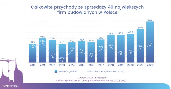 Przychody 40 największych grup budowlanych w Polsce wyniosą w 2022 r. blisko 70 mld zł